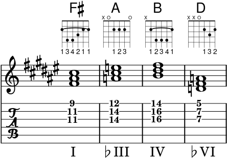 Core chord loop, "The Mutiny" (B♭ major with mixture)